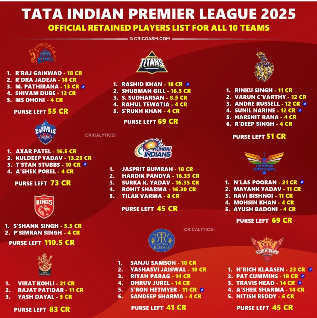 IPL 2025 Mega Auction